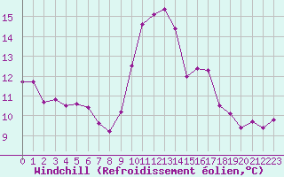 Courbe du refroidissement olien pour Saint-Nazaire-d