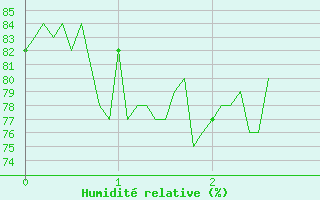 Courbe de l'humidit relative pour Tonnerre (89)