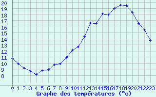 Courbe de tempratures pour Ruffiac (47)