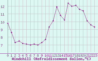 Courbe du refroidissement olien pour Ploumanac
