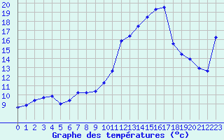 Courbe de tempratures pour Haegen (67)