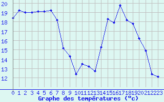 Courbe de tempratures pour Lans-en-Vercors - Les Allires (38)