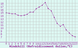 Courbe du refroidissement olien pour Chteaudun (28)
