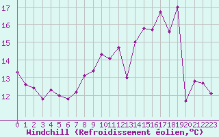 Courbe du refroidissement olien pour Cambrai / Epinoy (62)