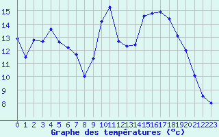 Courbe de tempratures pour Six-Fours (83)