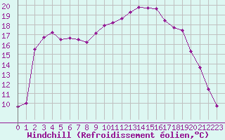 Courbe du refroidissement olien pour Gap-Sud (05)