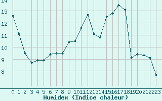 Courbe de l'humidex pour Montauban (82)