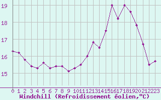 Courbe du refroidissement olien pour Ouessant (29)