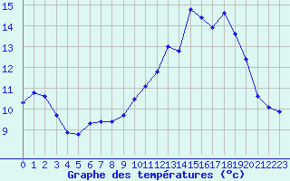 Courbe de tempratures pour Montroy (17)