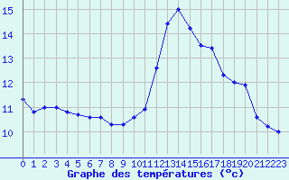 Courbe de tempratures pour Bagnres-de-Luchon (31)