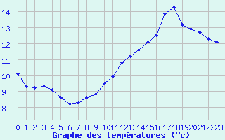 Courbe de tempratures pour Sain-Bel (69)