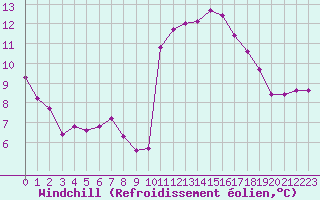 Courbe du refroidissement olien pour Mouilleron-le-Captif (85)
