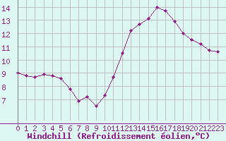 Courbe du refroidissement olien pour Estres-la-Campagne (14)
