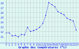 Courbe de tempratures pour Ste (34)