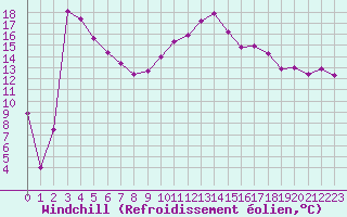 Courbe du refroidissement olien pour Cannes (06)