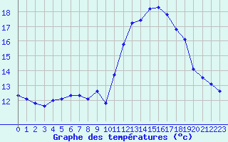 Courbe de tempratures pour Plussin (42)