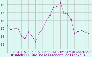 Courbe du refroidissement olien pour Montroy (17)