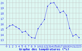 Courbe de tempratures pour Clermont de l