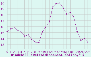 Courbe du refroidissement olien pour Clermont de l