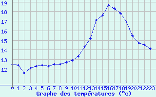 Courbe de tempratures pour Angoulme - Brie Champniers (16)