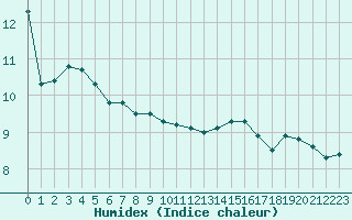 Courbe de l'humidex pour Le Bourget (93)