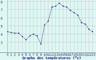 Courbe de tempratures pour Roujan (34)