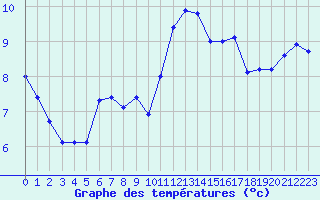 Courbe de tempratures pour Blus (40)