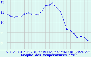 Courbe de tempratures pour La Rochelle - Le Bout Blanc (17)