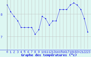 Courbe de tempratures pour Dieppe (76)