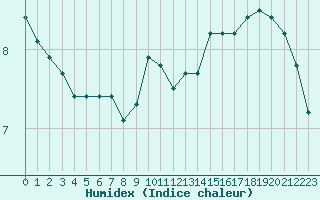 Courbe de l'humidex pour Dieppe (76)