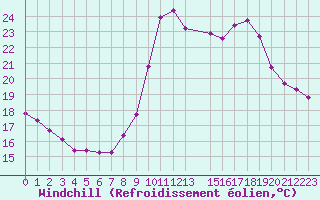Courbe du refroidissement olien pour Nonaville (16)