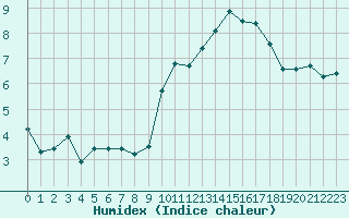 Courbe de l'humidex pour Lamballe (22)