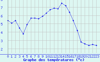 Courbe de tempratures pour Sermange-Erzange (57)