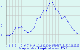 Courbe de tempratures pour La Beaume (05)