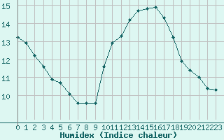 Courbe de l'humidex pour Saint-Cyprien (66)