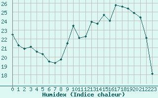 Courbe de l'humidex pour Toussus-le-Noble (78)