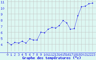 Courbe de tempratures pour Tarbes (65)