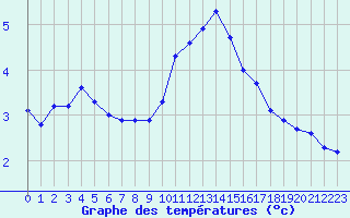 Courbe de tempratures pour Chatelus-Malvaleix (23)