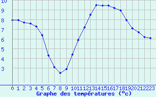 Courbe de tempratures pour Hestrud (59)