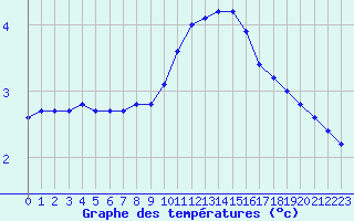 Courbe de tempratures pour Boulaide (Lux)