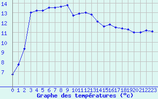 Courbe de tempratures pour Pointe de Chassiron (17)