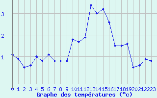 Courbe de tempratures pour Nancy - Essey (54)