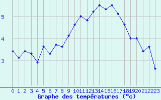 Courbe de tempratures pour Beauvais (60)