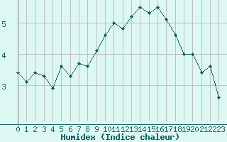 Courbe de l'humidex pour Beauvais (60)