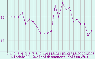 Courbe du refroidissement olien pour Saint-Georges-d