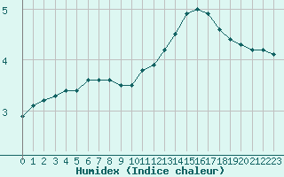 Courbe de l'humidex pour Saint-Haon (43)