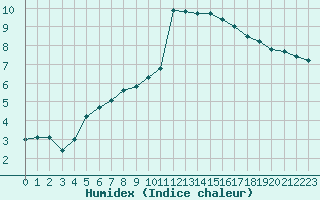 Courbe de l'humidex pour Dolembreux (Be)