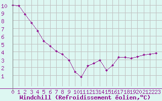 Courbe du refroidissement olien pour Sain-Bel (69)