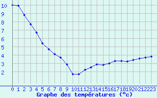 Courbe de tempratures pour Sain-Bel (69)