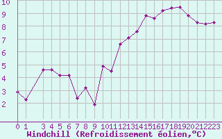 Courbe du refroidissement olien pour Miribel-les-Echelles (38)